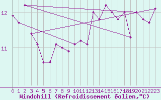 Courbe du refroidissement olien pour Deauville (14)