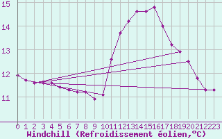 Courbe du refroidissement olien pour Blus (40)