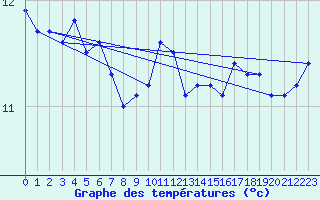 Courbe de tempratures pour Skagsudde