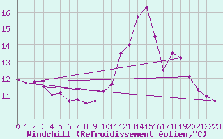 Courbe du refroidissement olien pour Montlimar (26)