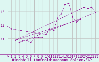 Courbe du refroidissement olien pour Muirancourt (60)