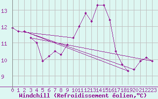 Courbe du refroidissement olien pour Bergen