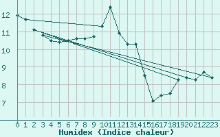 Courbe de l'humidex pour Portoroz / Secovlje
