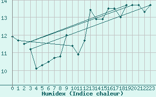 Courbe de l'humidex pour Pembrey Sands