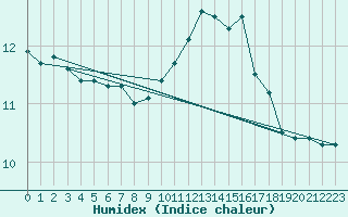 Courbe de l'humidex pour Le Mesnil-Esnard (76)