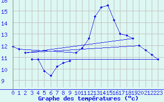 Courbe de tempratures pour Stuttgart / Schnarrenberg