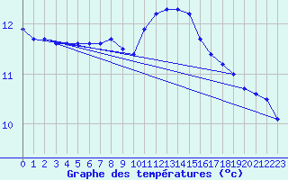 Courbe de tempratures pour Apelsvoll