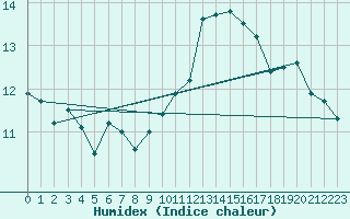 Courbe de l'humidex pour L'Huisserie (53)