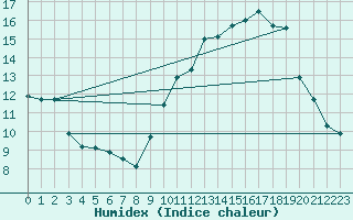 Courbe de l'humidex pour Blois (41)