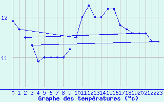 Courbe de tempratures pour Ouessant (29)