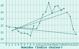 Courbe de l'humidex pour Bures-sur-Yvette (91)