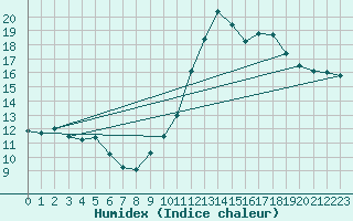 Courbe de l'humidex pour Preonzo (Sw)