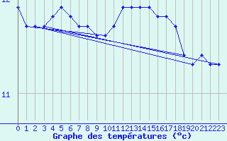 Courbe de tempratures pour Montroy (17)