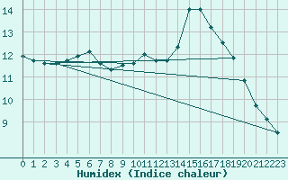 Courbe de l'humidex pour Sorgues (84)