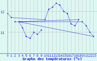 Courbe de tempratures pour Troyes (10)