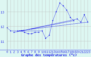 Courbe de tempratures pour Lille (59)