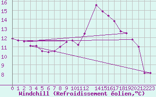 Courbe du refroidissement olien pour Villanueva de Crdoba