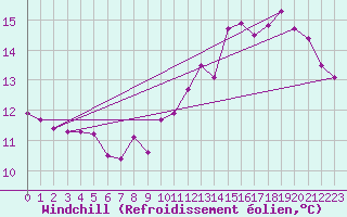 Courbe du refroidissement olien pour Saint-Quentin (02)