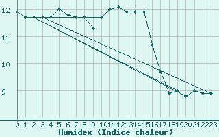 Courbe de l'humidex pour Lannion (22)