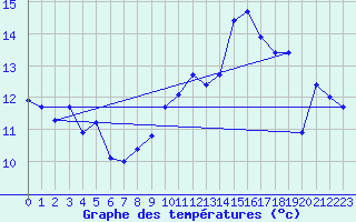 Courbe de tempratures pour Plussin (42)