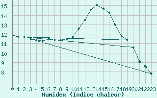 Courbe de l'humidex pour Saint-Nazaire-d'Aude (11)