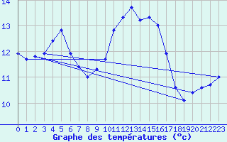 Courbe de tempratures pour Ile Rousse (2B)