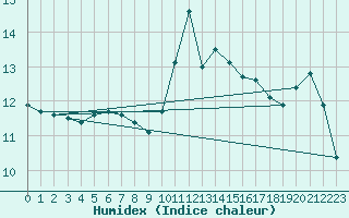 Courbe de l'humidex pour Pau (64)