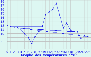 Courbe de tempratures pour Saint-Girons (09)