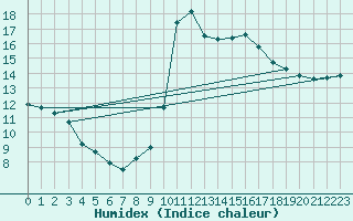 Courbe de l'humidex pour Vicosoprano