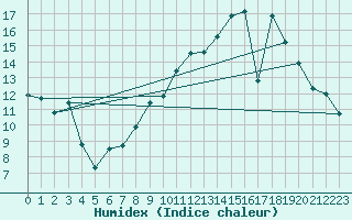 Courbe de l'humidex pour Vichy (03)