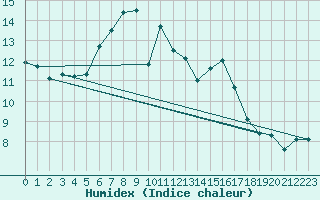 Courbe de l'humidex pour San Bernardino