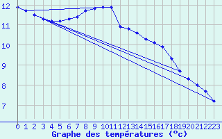 Courbe de tempratures pour Lhospitalet (46)
