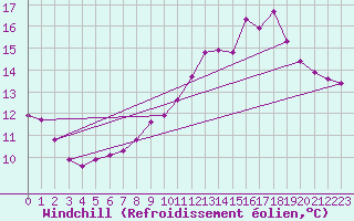 Courbe du refroidissement olien pour Guidel (56)