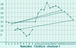 Courbe de l'humidex pour Tours (37)