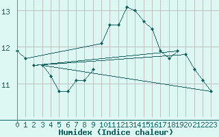 Courbe de l'humidex pour Troyes (10)