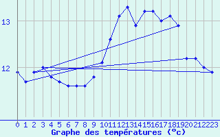 Courbe de tempratures pour Brignogan (29)