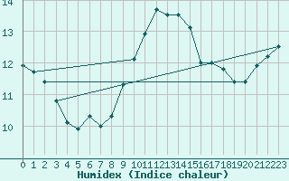 Courbe de l'humidex pour Loch Glascanoch