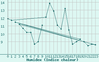 Courbe de l'humidex pour Elm