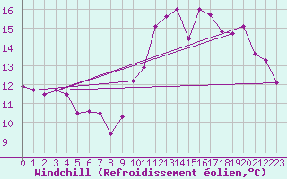 Courbe du refroidissement olien pour Ile de Groix (56)