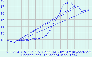 Courbe de tempratures pour Herserange (54)