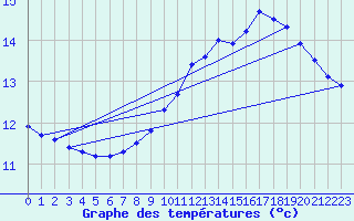 Courbe de tempratures pour Grenoble/agglo Le Versoud (38)