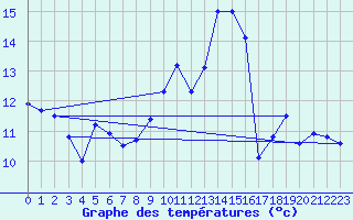 Courbe de tempratures pour Nantes (44)