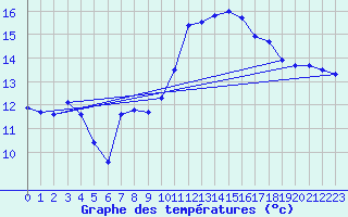 Courbe de tempratures pour Corsept (44)