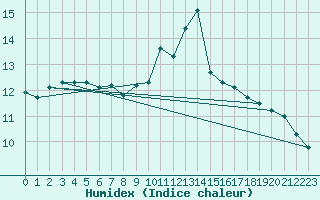 Courbe de l'humidex pour Sandillon (45)