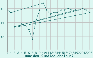 Courbe de l'humidex pour Weihenstephan