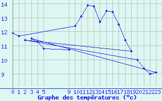 Courbe de tempratures pour Besson - Chassignolles (03)