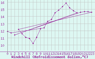 Courbe du refroidissement olien pour Trgueux (22)