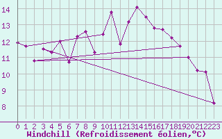 Courbe du refroidissement olien pour Cap Ferret (33)