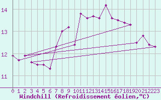 Courbe du refroidissement olien pour Robiei