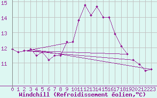 Courbe du refroidissement olien pour Coimbra / Cernache